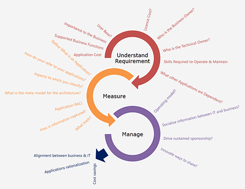 FirstAlign - Application Portfolio Management Infographic