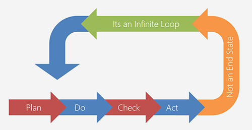 FirstAlign - Innovation: Not an End State, Its an Infinate Loop Infographic