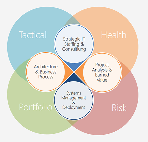 FirstAlign - Services List for Technology Services Infographic